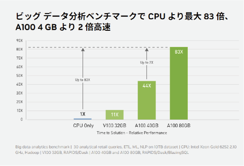 ビッグデータ分析ベンチマーク：CPU比 最大83倍