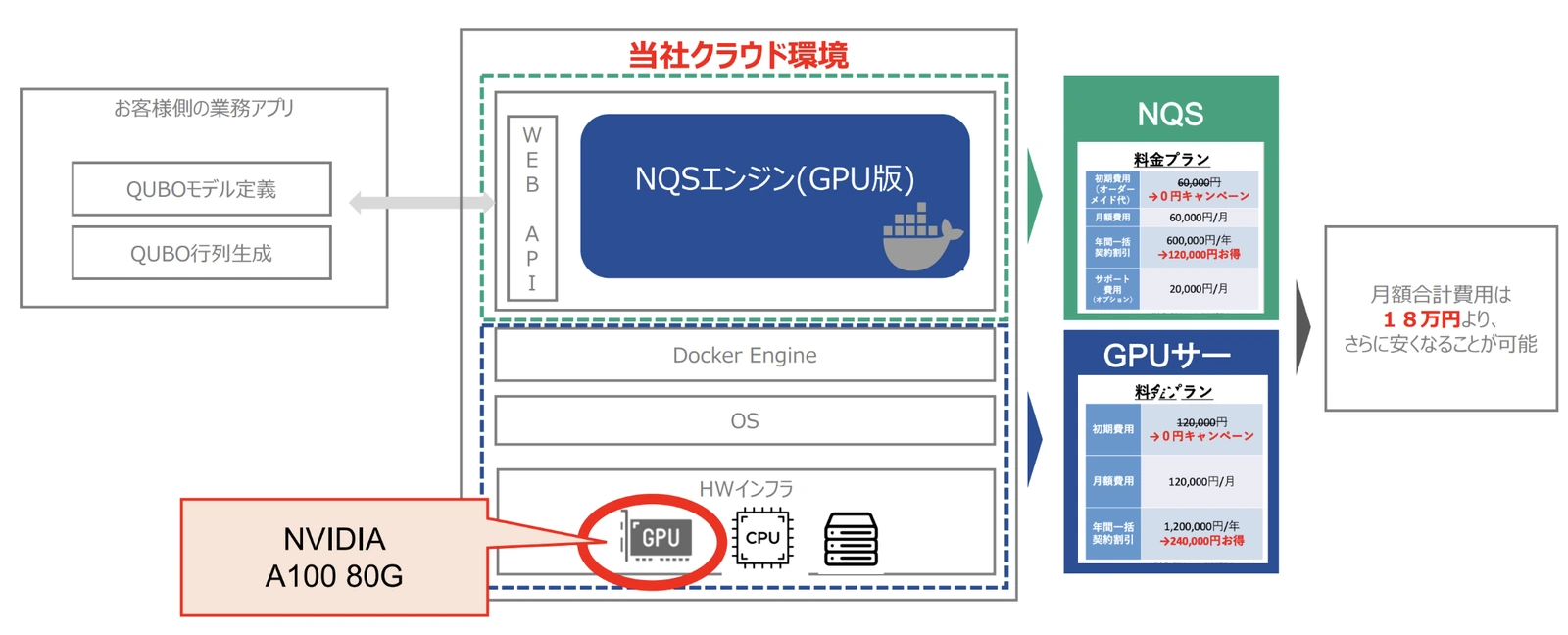 当社クラウド環境でのNQSエンジン構成（NVIDIA A100 80G）
