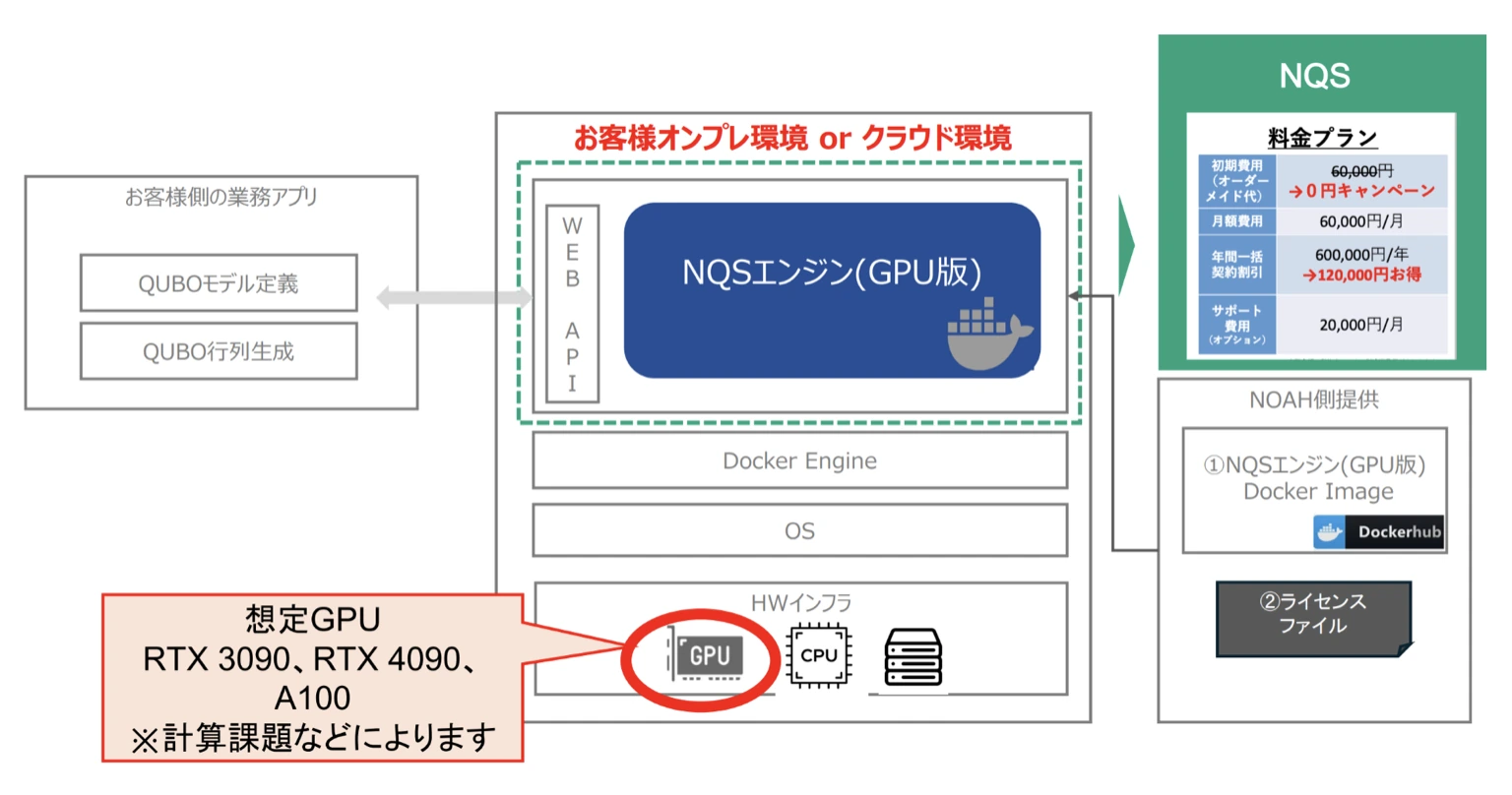 お客様環境（オンプレ／クラウド）でのNQSエンジン構成