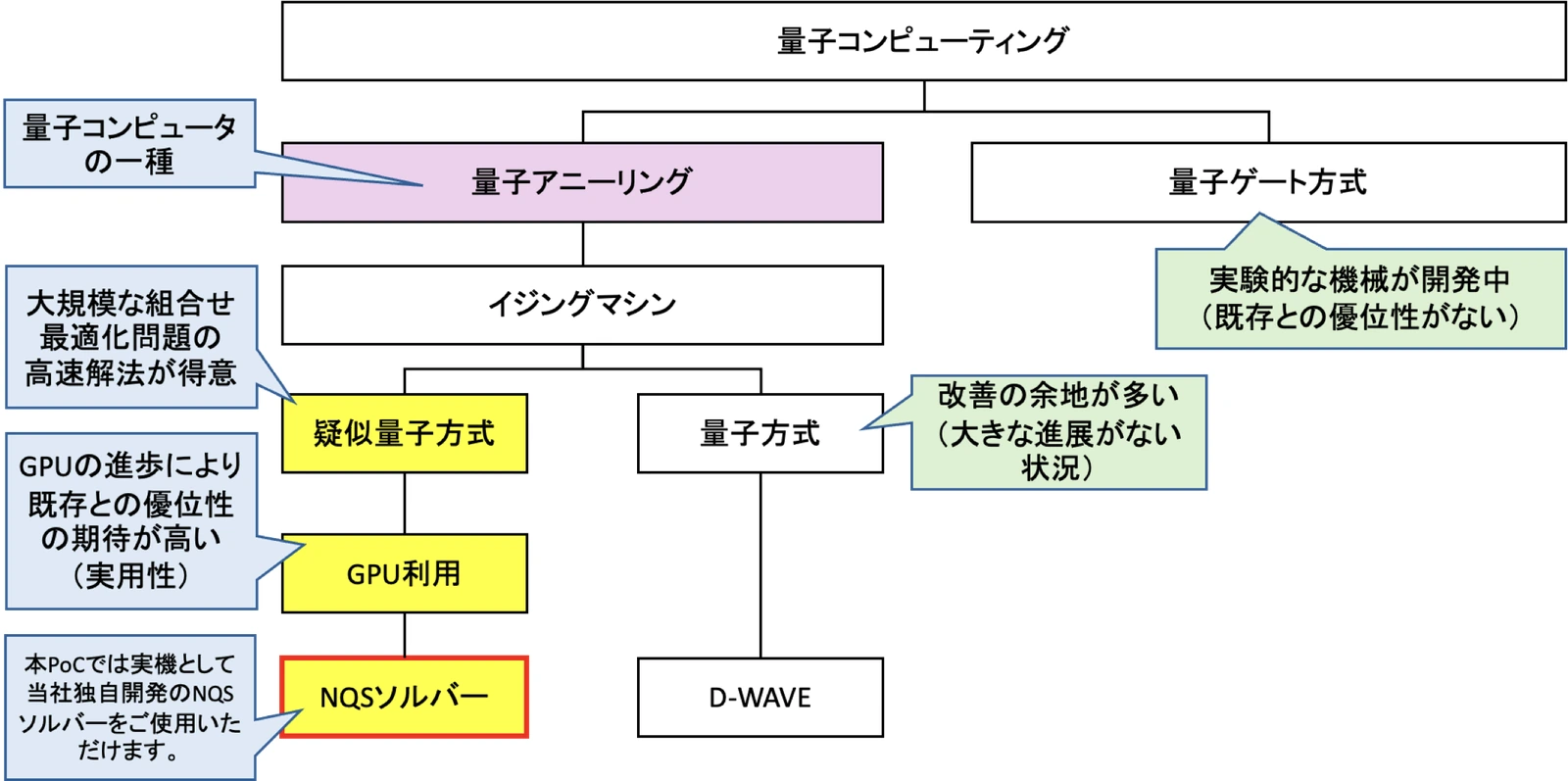 量子コンピューティングの分類と量子アニーリングの位置づけ
