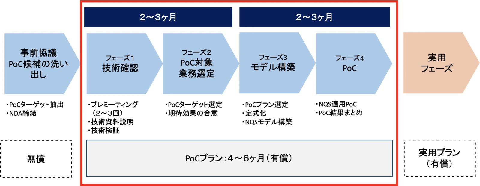 量子アニーリングPoCの進め方(事前協議〜フェーズ1〜4)